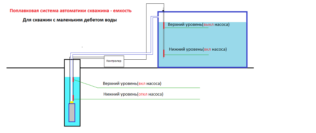 Автоматика для насоса - купить автоматику для насоса та контроллеры давления воды